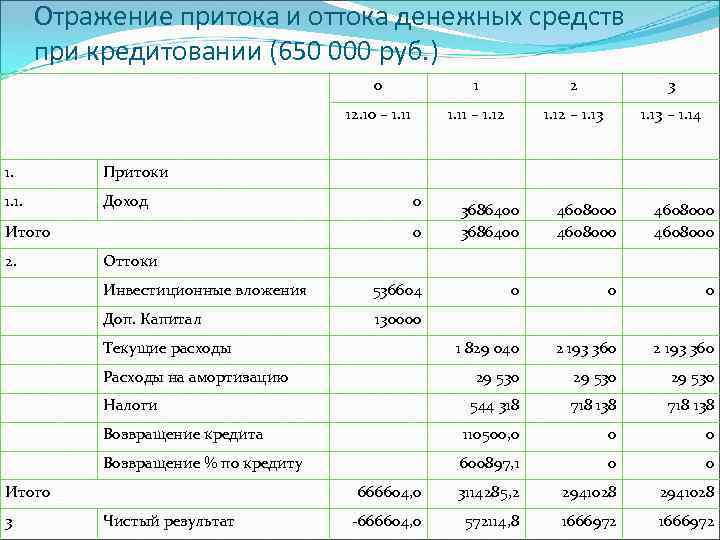 Отражение притока и оттока денежных средств при кредитовании (650 000 руб. ) 0 Притоки
