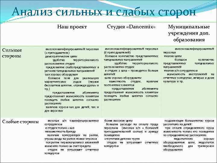 Презентация бизнес плана танцевальной студии