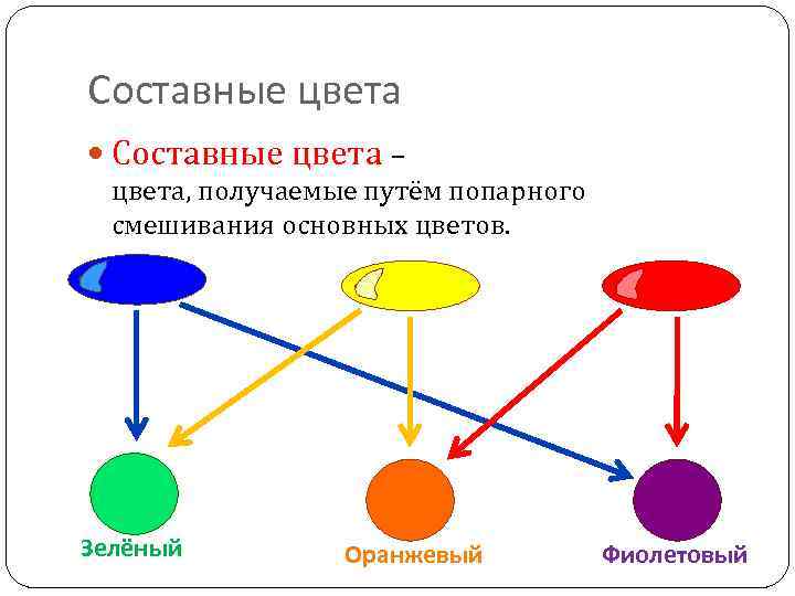 Составные цвета – цвета, получаемые путём попарного смешивания основных цветов. ? Зелёный ? Оранжевый