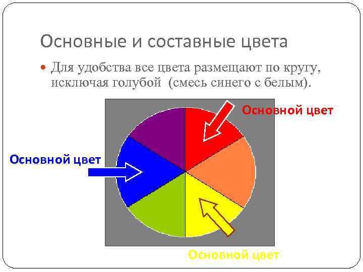 Основные и составные цвета Для удобства все цвета размещают по кругу, исключая голубой (смесь