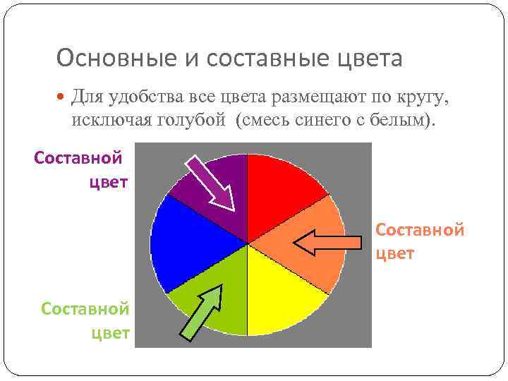 Основные и составные цвета Для удобства все цвета размещают по кругу, исключая голубой (смесь