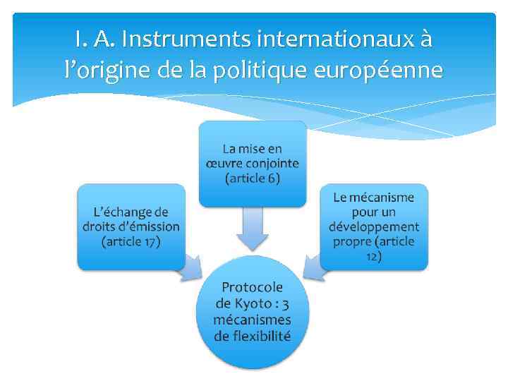 I. A. Instruments internationaux à l’origine de la politique européenne 11 