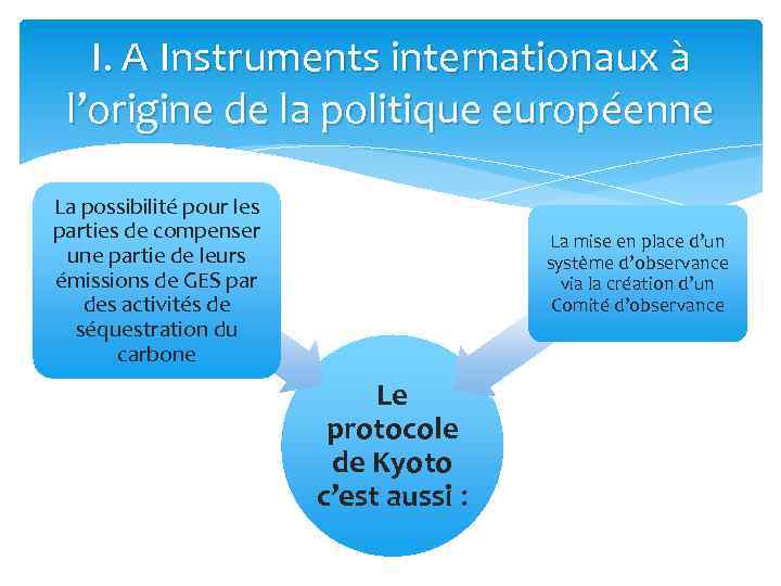 I. A Instruments internationaux à l’origine de la politique européenne La possibilité pour les