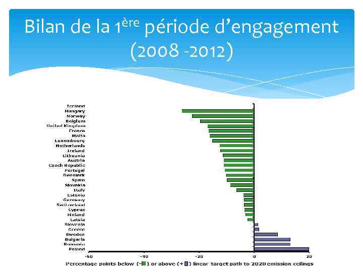 Bilan de la 1ère période d’engagement (2008 -2012) 15 