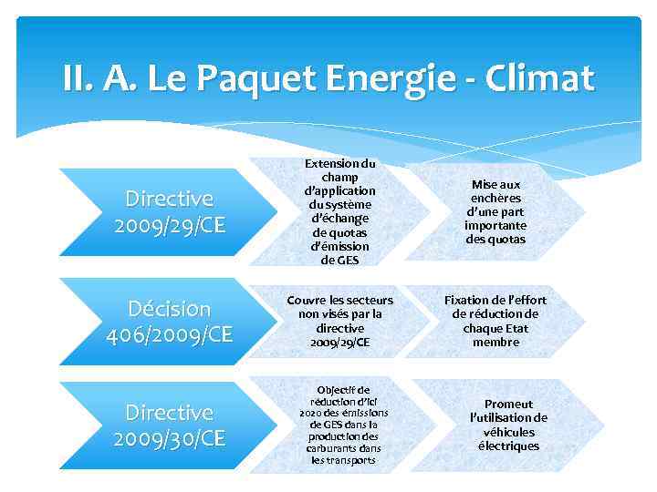 II. A. Le Paquet Energie - Climat Directive 2009/29/CE Extension du champ d’application du