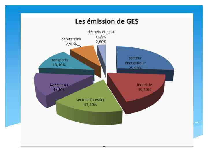 Agriculture 13, 5% 6 