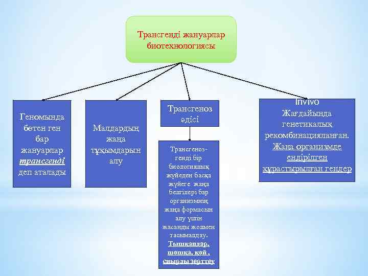 Трансгенді жануарлар биотехнологиясы Геномында бөтен ген бар жануарлар трансгенді деп аталады Малдардың жаңа тұқымдарын