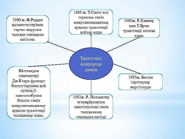 1980 ж. Ф. Раддел қызметтестерімен герпес вирусын тышқан геномына енгізген. Шотландия генетиктері Дж. Кларк