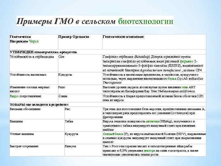 Генетически модифицированные организмы проект по биологии 9 класс