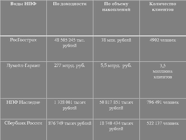 Виды НПФ По доходности По объему накоплений Количество клиентов Рос. Госстрах 48 505 245