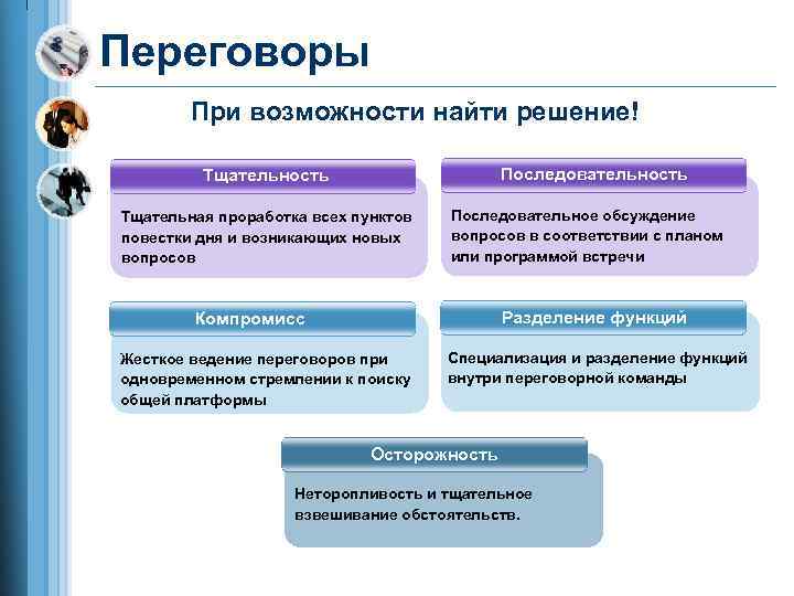 Переговоры При возможности найти решение! Последовательность Тщательная проработка всех пунктов повестки дня и возникающих