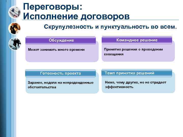 Переговоры: Исполнение договоров Скрупулезность и пунктуальность во всем. Обсуждение Может занимать много времени Готовность