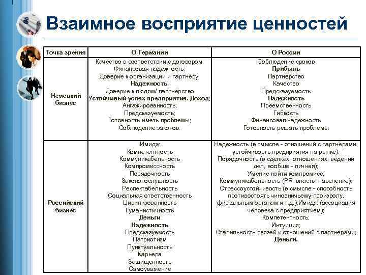 Взаимное восприятие ценностей Точка зрения Немецкий бизнес Российский бизнес О Германии О России Качество