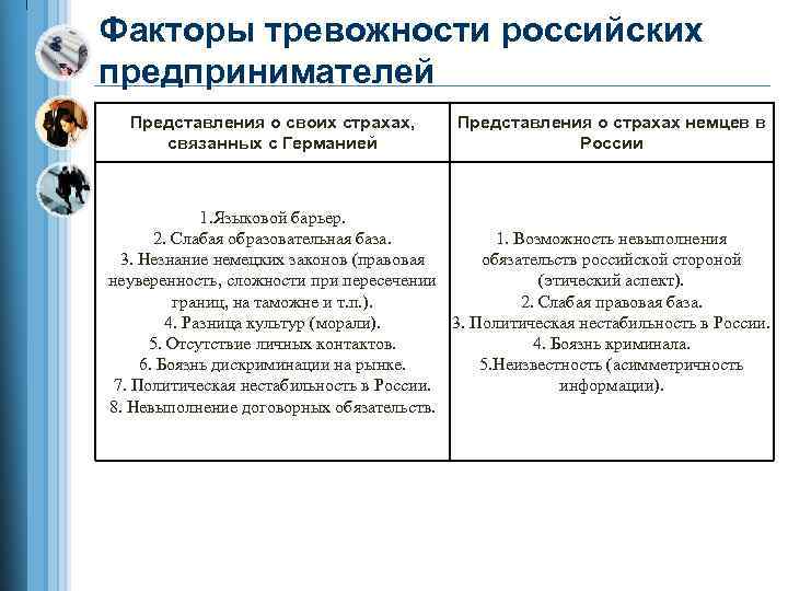 Факторы тревожности российских предпринимателей Представления о своих страхах, связанных с Германией Представления о страхах