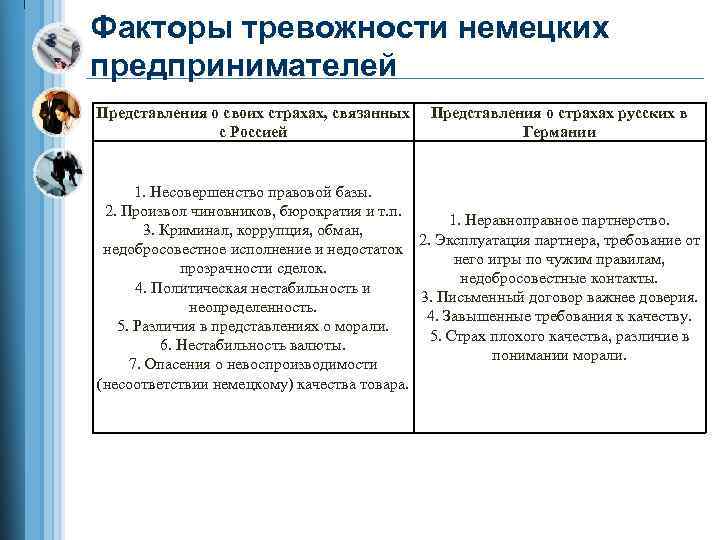 Факторы тревожности немецких предпринимателей Представления о своих страхах, связанных с Россией Представления о страхах