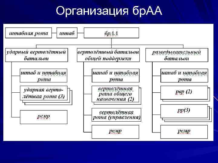 Организация бр. АА 