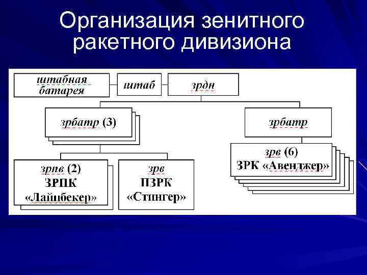 Организация зенитного ракетного дивизиона 