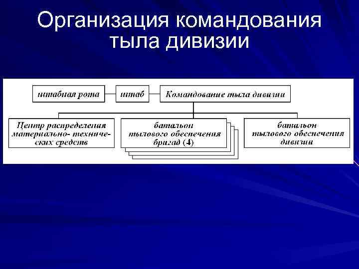 Организация командования тыла дивизии 