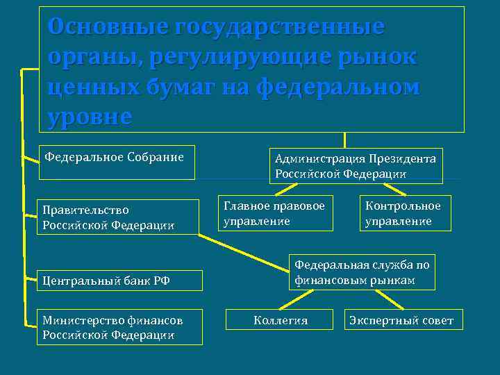 Основные государственные органы, регулирующие рынок ценных бумаг на федеральном уровне Федеральное Собрание Правительство Российской