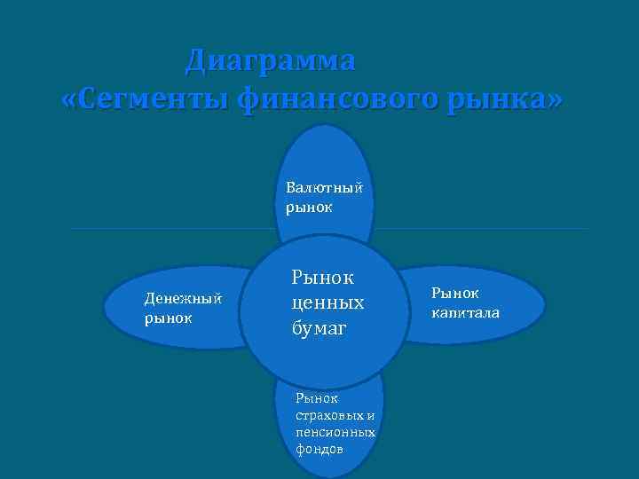 Диаграмма «Сегменты финансового рынка» Валютный рынок Денежный рынок Рынок ценных бумаг Рынок страховых и