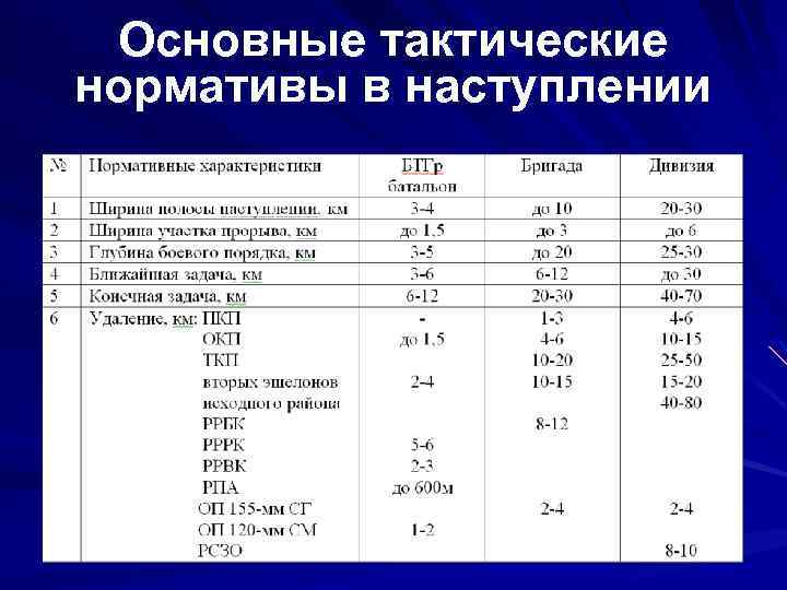 Основные тактические нормативы в наступлении 