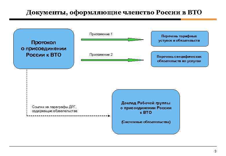 Документы, оформляющие членство России в ВТО Приложение 1 Протокол о присоединении России к ВТО
