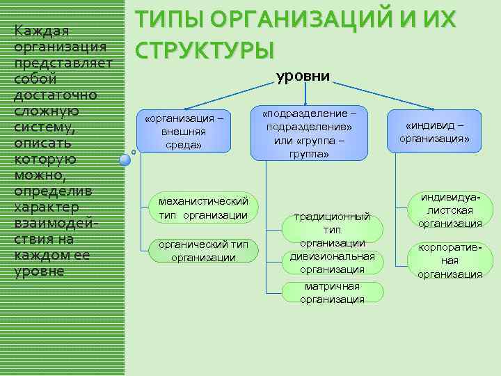 Каждая организация представляет собой достаточно сложную систему, описать которую можно, определив характер взаимодействия на