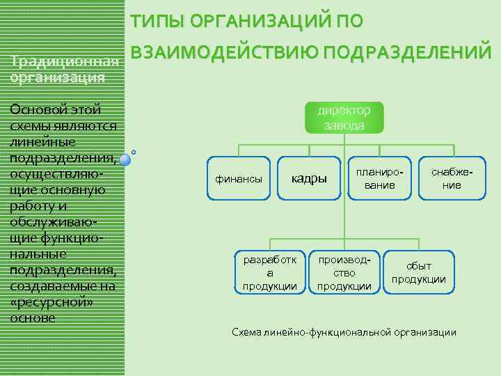 ТИПЫ ОРГАНИЗАЦИЙ ПО Традиционная ВЗАИМОДЕЙСТВИЮ ПОДРАЗДЕЛЕНИЙ организация Основой этой схемы являются линейные подразделения, осуществляющие