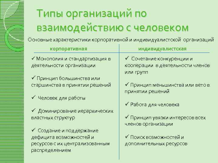 Типы организаций по взаимодействию с человеком Основные характеристики корпоративной и индивидуалистской организаций корпоративная ü