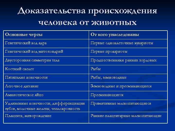 Доказательства происхождения человека от животных Основные черты От кого унаследованы Генетический код ядра Первые