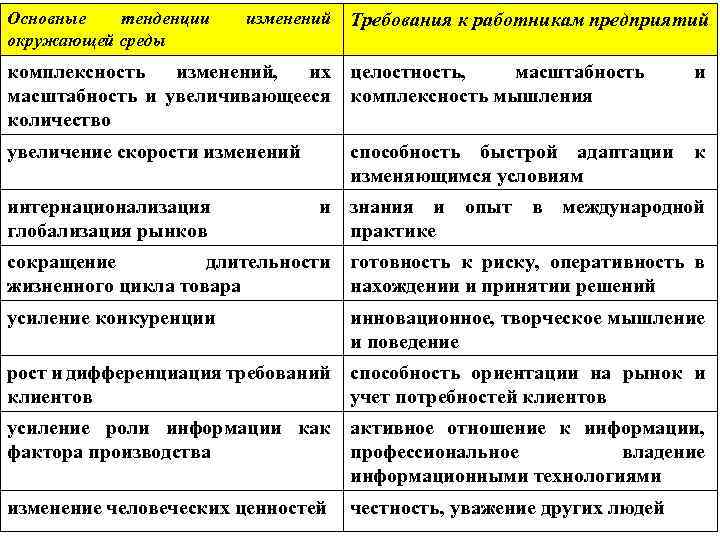 Основные тенденции окружающей среды изменений Требования к работникам предприятий Факторы, усиливающие роль науки управления