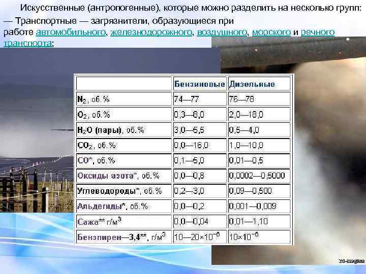 Искусственные (антропогенные), которые можно разделить на несколько групп: — Транспортные — загрязнители, образующиеся при