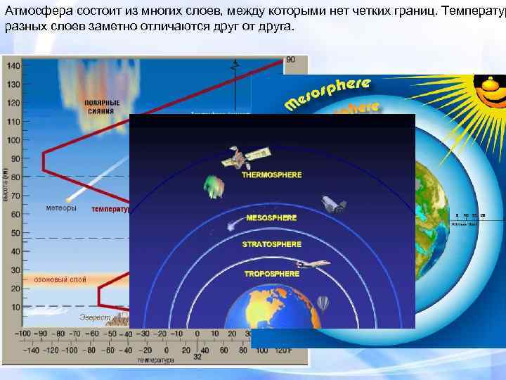 Атмосфера состоит из многих слоев, между которыми нет четких границ. Температур разных слоев заметно