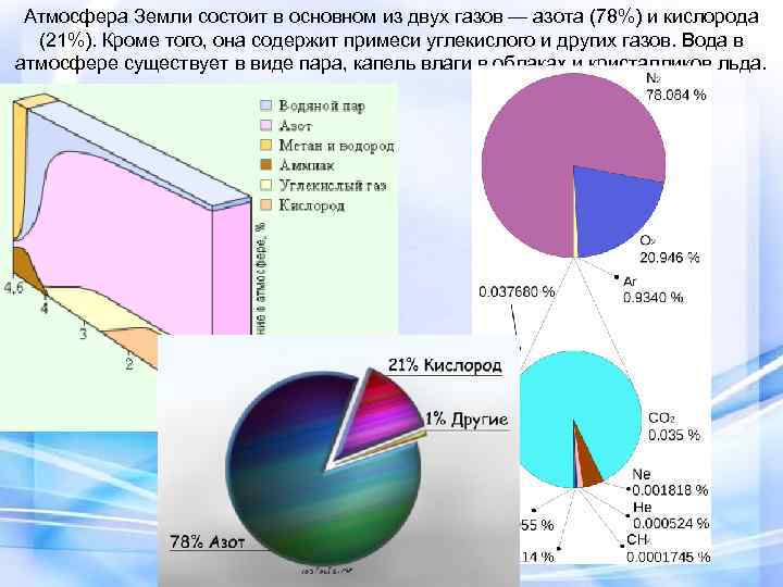 Атмосфера Земли состоит в основном из двух газов — азота (78%) и кислорода (21%).