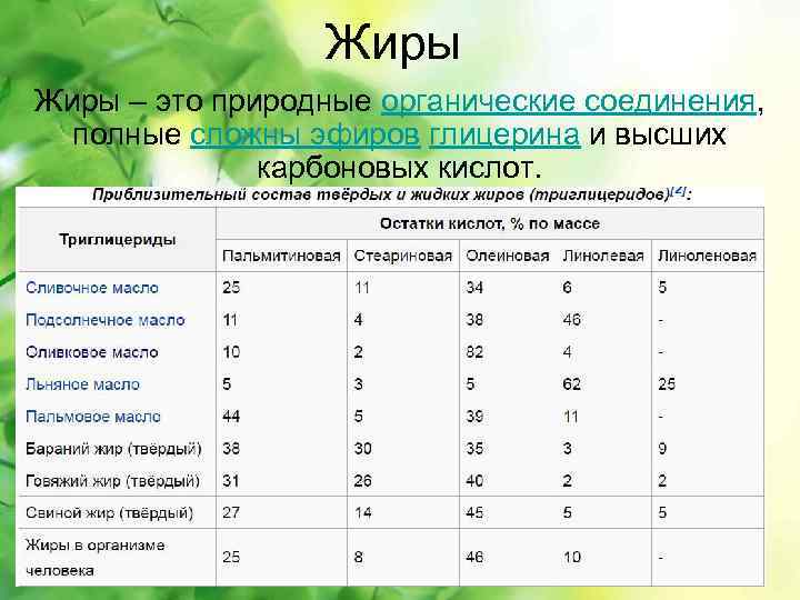 Жиры – это природные органические соединения, полные сложны эфиров глицерина и высших карбоновых кислот.