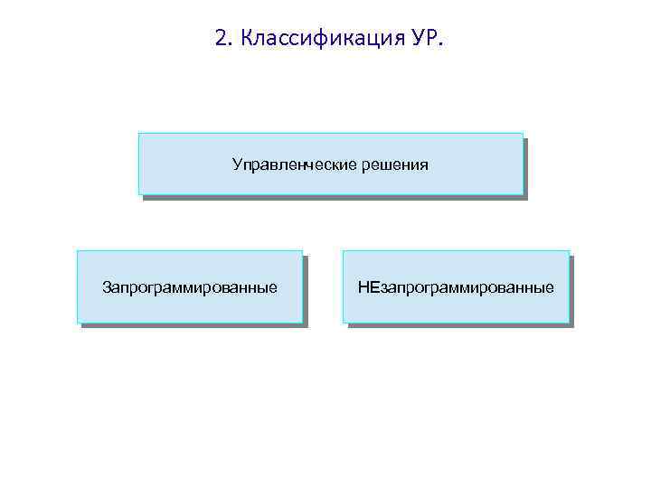2. Классификация УР. Управленческие решения Запрограммированные НЕзапрограммированные 