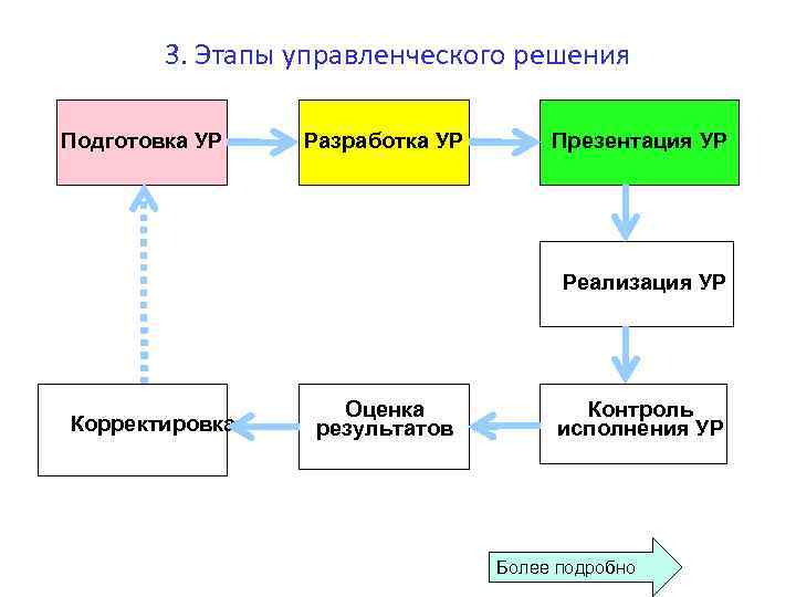 Этапы управленческого решения