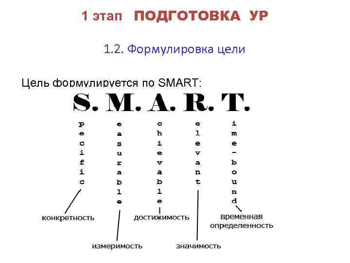 1 этап ПОДГОТОВКА УР 1. 2. Формулировка цели Цель формулируется по SMART: 