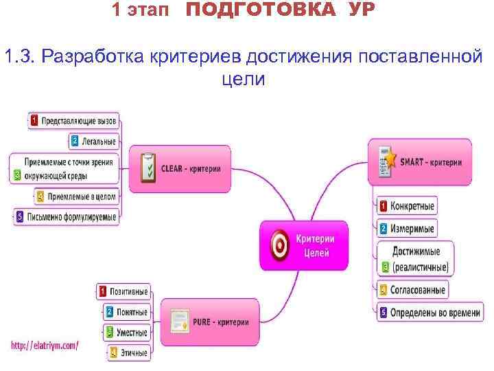 1 этап ПОДГОТОВКА УР 1. 3. Разработка критериев достижения поставленной цели 