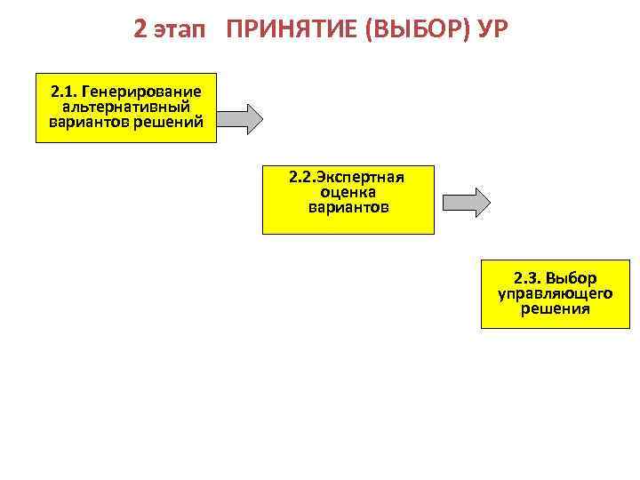 2 этап ПРИНЯТИЕ (ВЫБОР) УР 2. 1. Генерирование альтернативный вариантов решений 2. 2. Экспертная