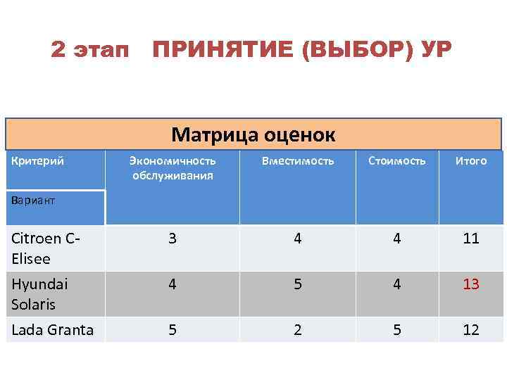 2 этап ПРИНЯТИЕ (ВЫБОР) УР Матрица оценок Критерий Экономичность обслуживания Вместимость Стоимость Итого Citroen