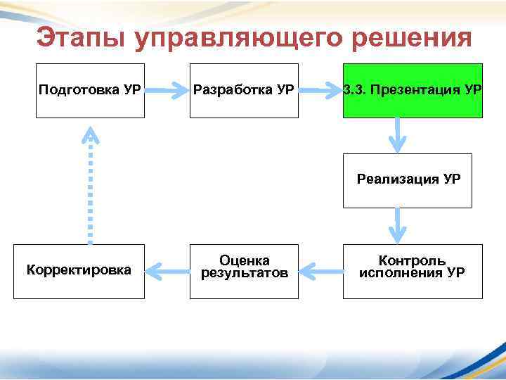 Этапы управляющего решения Подготовка УР Разработка УР 3. 3. Презентация УР Реализация УР Корректировка