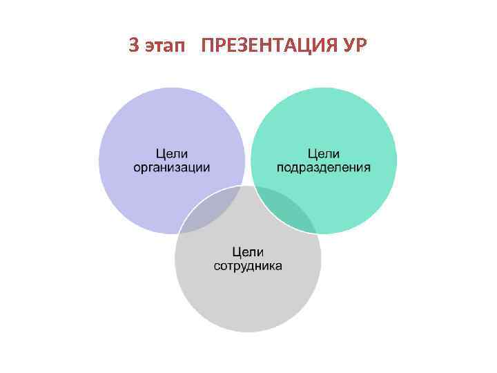 Этап презентация в продажах