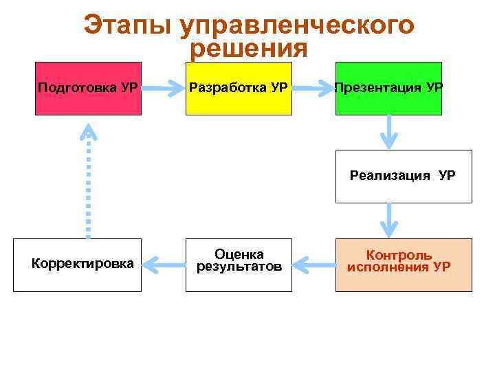 Этапы менеджмента