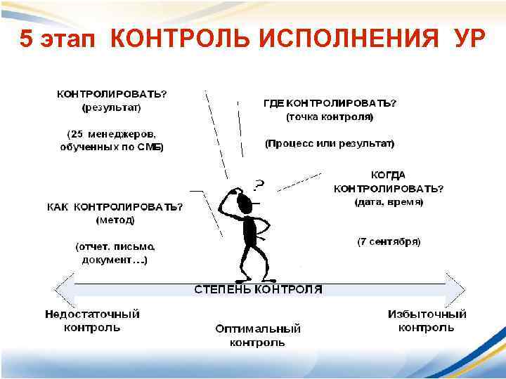 5 этап КОНТРОЛЬ ИСПОЛНЕНИЯ УР 