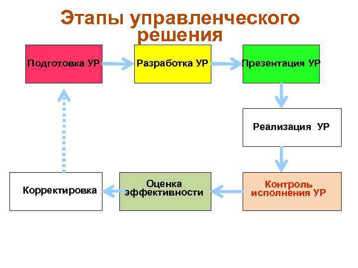 Этапы управленческого