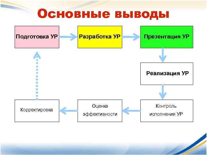Основные выводы Подготовка УР Разработка УР Презентация УР Реализация УР Корректировка Оценка Контроль эффективности