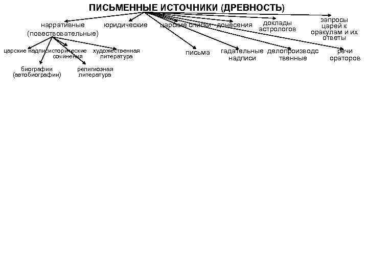 ПИСЬМЕННЫЕ ИСТОЧНИКИ (ДРЕВНОСТЬ) нарративные юридические (повествовательные) царские надписисторические и сочинения биографии (автобиографии) художественная литература