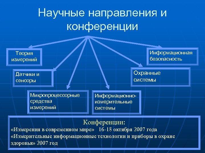 Научные направления и конференции Информационная безопасность Теория измерений Охранные системы Датчики и сенсоры Микропроцессорные