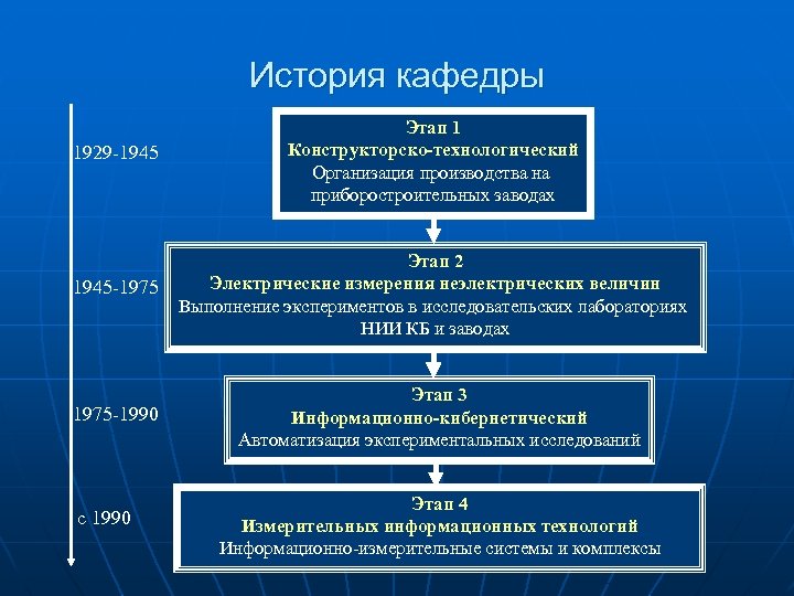 История кафедры 1929 -1945 Этап 1 Конструкторско-технологический Организация производства на приборостроительных заводах 1945 -1975